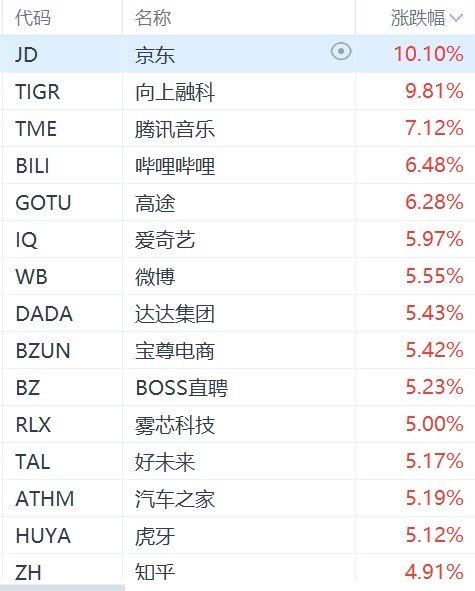 納斯達(dá)克中國(guó)金龍指數(shù)漲幅擴(kuò)大至超4%