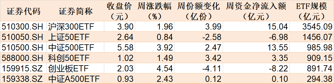 主力坐不住了！超百億資金借道ETF追漲進(jìn)場(chǎng)，這兩只主題ETF正被瘋搶，份額創(chuàng)歷史新高