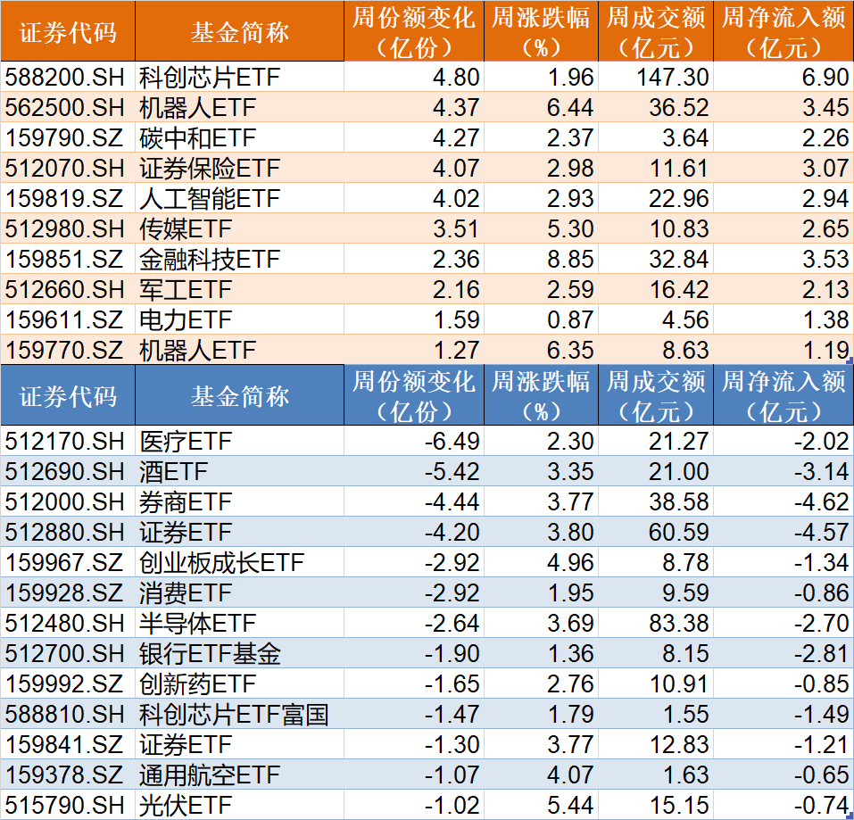 主力坐不住了！超百億資金借道ETF追漲進(jìn)場(chǎng)，這兩只主題ETF正被瘋搶，份額創(chuàng)歷史新高