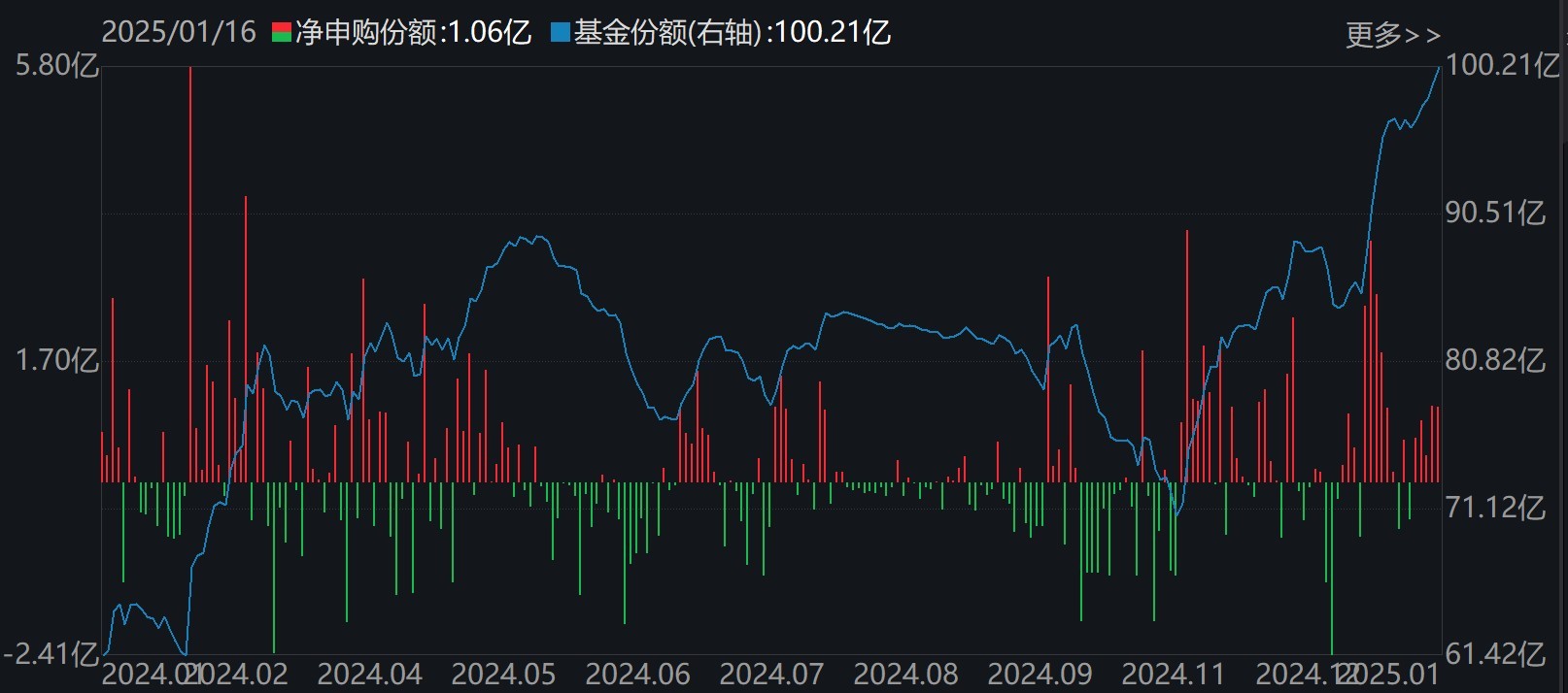 主力坐不住了！超百億資金借道ETF追漲進(jìn)場(chǎng)，這兩只主題ETF正被瘋搶，份額創(chuàng)歷史新高