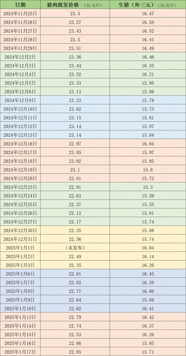 價格周報｜本周生豬周均價環(huán)比下跌，春節(jié)前或有階段性反彈機會
