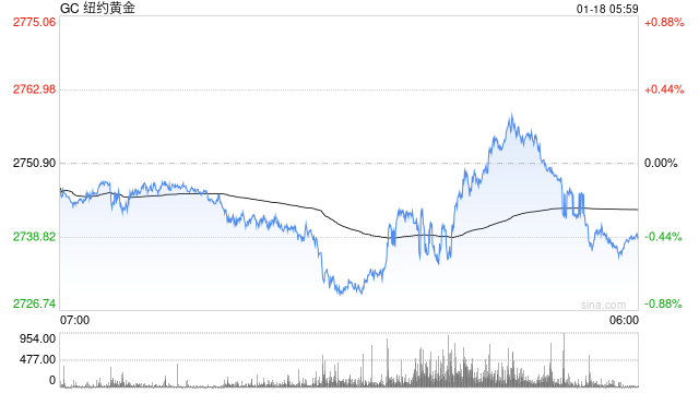 金市周評：美聯(lián)儲降息預(yù)期重燃，金價升至2700美元關(guān)鍵水平上方，靜待特朗普就職