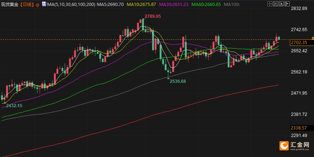 金市周評：美聯(lián)儲降息預(yù)期重燃，金價升至2700美元關(guān)鍵水平上方，靜待特朗普就職