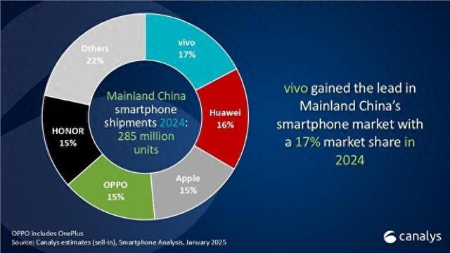 2024年中國手機市場回暖：vivo奪冠，華為崛起蘋果下滑