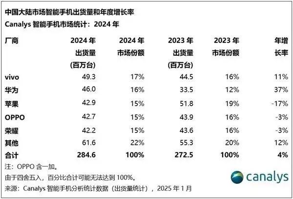 2024年中國手機市場回暖：vivo奪冠，華為崛起蘋果下滑