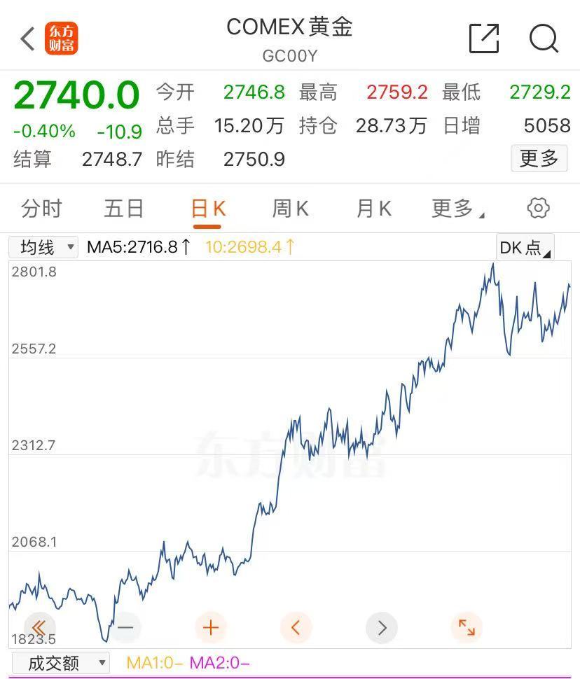 金價(jià)大漲，逼近830元！有人“打飛的”掃貨，“一天銷售兩三公斤”！今年還會漲嗎？