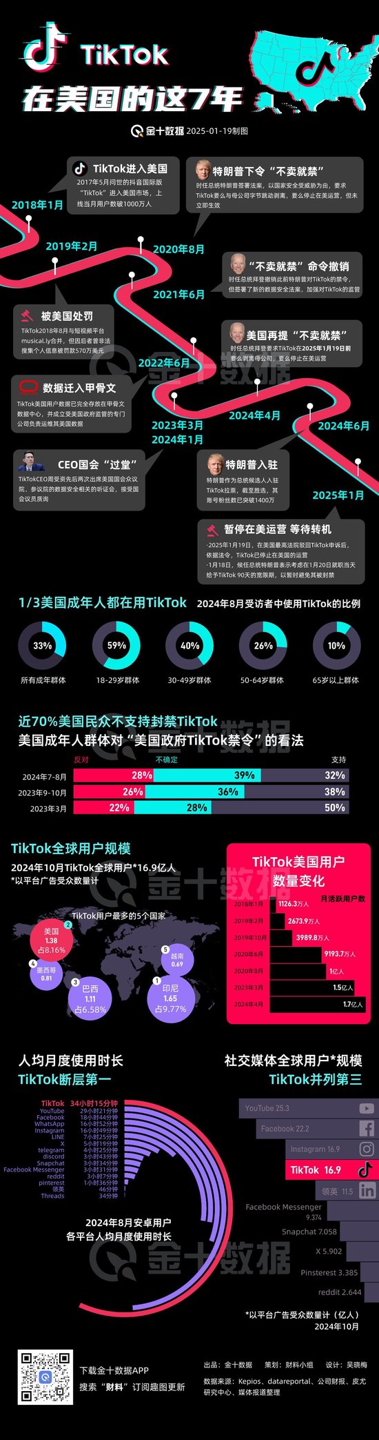 TikTok“留美”7年難逃“禁用”一劫，事情還有轉(zhuǎn)機(jī)嗎