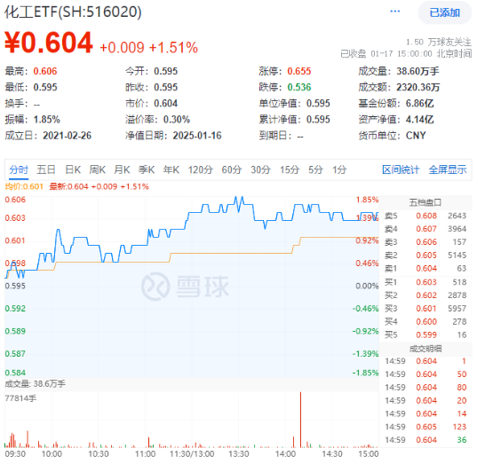 化工板塊全天強(qiáng)勢，化工ETF（516020）盤中上探1.85%，標(biāo)的指數(shù)超8成成份股收紅！機(jī)構(gòu)：化工景氣度有望回升