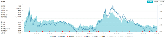 化工板塊全天強(qiáng)勢，化工ETF（516020）盤中上探1.85%，標(biāo)的指數(shù)超8成成份股收紅！機(jī)構(gòu)：化工景氣度有望回升