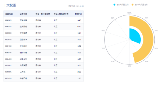 化工板塊全天強(qiáng)勢，化工ETF（516020）盤中上探1.85%，標(biāo)的指數(shù)超8成成份股收紅！機(jī)構(gòu)：化工景氣度有望回升