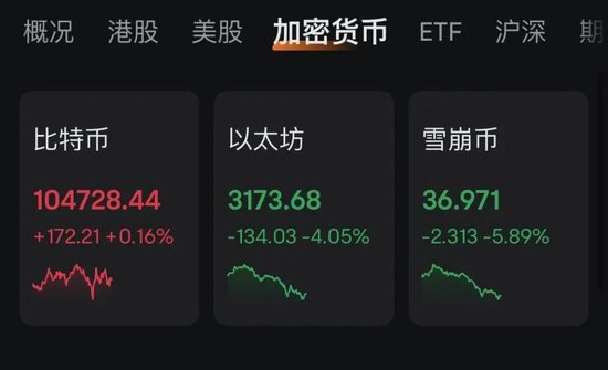 特朗普“發(fā)幣” 暴漲40000%！虹吸資金幣圈巨震 近26萬人爆倉！