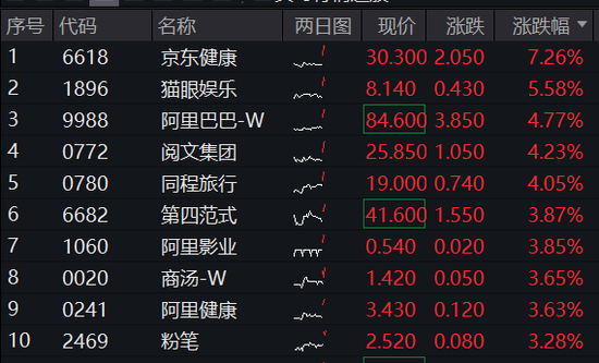 港股漲勢洶洶！港股互聯(lián)網(wǎng)ETF（513770）漲逾2%，京東健康領(lǐng)漲7%，首發(fā)醫(yī)療大模型“AI京醫(yī)”