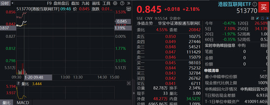 港股漲勢洶洶！港股互聯(lián)網(wǎng)ETF（513770）漲逾2%，京東健康領(lǐng)漲7%，首發(fā)醫(yī)療大模型“AI京醫(yī)”