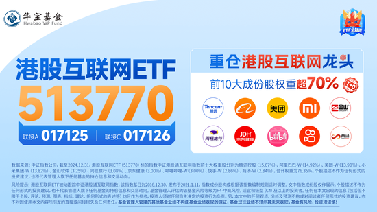 港股漲勢洶洶！港股互聯(lián)網(wǎng)ETF（513770）漲逾2%，京東健康領(lǐng)漲7%，首發(fā)醫(yī)療大模型“AI京醫(yī)”