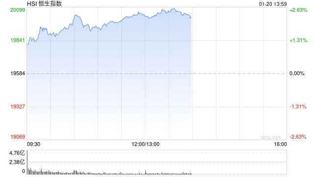 午評：港股恒指漲2.33% 恒生科指漲3.17%科網股集體高漲