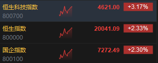午評：港股恒指漲2.33% 恒生科指漲3.17%科網股集體高漲