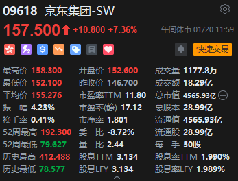 午評：港股恒指漲2.33% 恒生科指漲3.17%科網股集體高漲