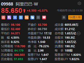 午評：港股恒指漲2.33% 恒生科指漲3.17%科網股集體高漲