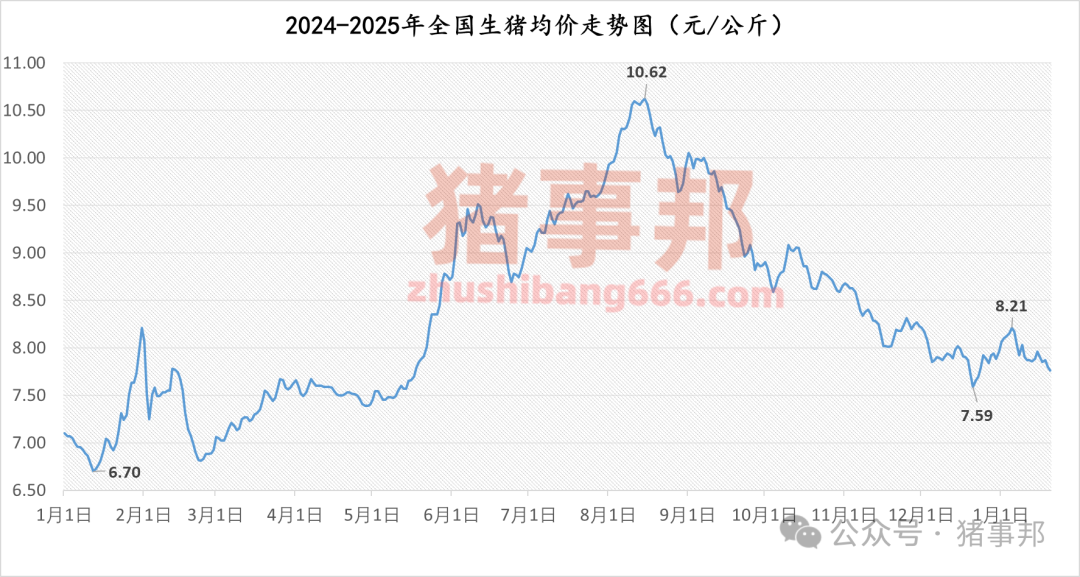 1月20日豬價匯總（多數(shù)延續(xù)跌勢！）