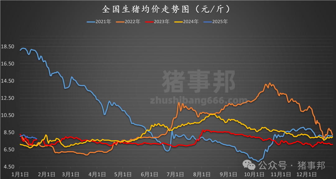 1月20日豬價匯總（多數(shù)延續(xù)跌勢！）