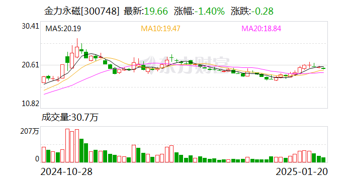 金力永磁：擬10.5億元投建年產(chǎn)2萬(wàn)噸高性能稀土永磁材料綠色智造項(xiàng)目