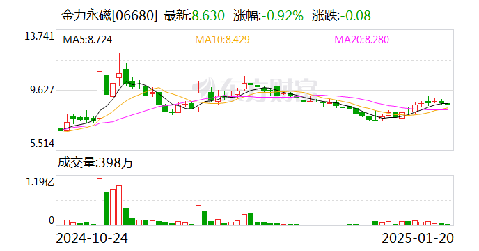 金力永磁：擬10.5億元投建年產(chǎn)2萬(wàn)噸高性能稀土永磁材料綠色智造項(xiàng)目