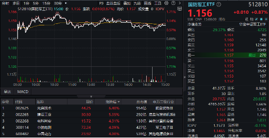 分化！成飛本周登陸A股，中航電測(cè)先漲為敬！業(yè)績(jī)驟降，鋮昌科技一字跌停！國(guó)防軍工ETF（512810）放量?jī)蛇B陽(yáng)