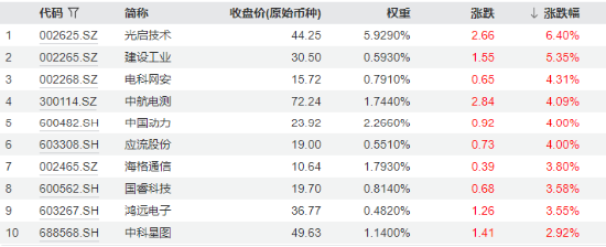 分化！成飛本周登陸A股，中航電測(cè)先漲為敬！業(yè)績(jī)驟降，鋮昌科技一字跌停！國(guó)防軍工ETF（512810）放量?jī)蛇B陽(yáng)