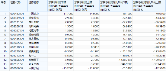 分化！成飛本周登陸A股，中航電測(cè)先漲為敬！業(yè)績(jī)驟降，鋮昌科技一字跌停！國(guó)防軍工ETF（512810）放量?jī)蛇B陽(yáng)