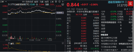 海外不確定性緩和，恒指5連陽(yáng)打開向上空間？港股互聯(lián)網(wǎng)ETF（513770）上探3%，基金經(jīng)理定調(diào)：短期交易情緒面