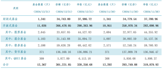 公募基金總規(guī)模達(dá)到32.83萬億元，創(chuàng)出歷史新高