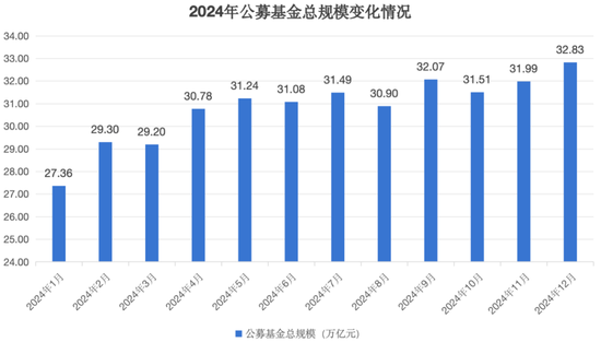 公募基金總規(guī)模達(dá)到32.83萬億元，創(chuàng)出歷史新高