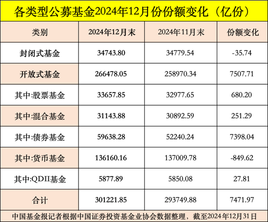 公募基金總規(guī)模達(dá)到32.83萬億元，創(chuàng)出歷史新高