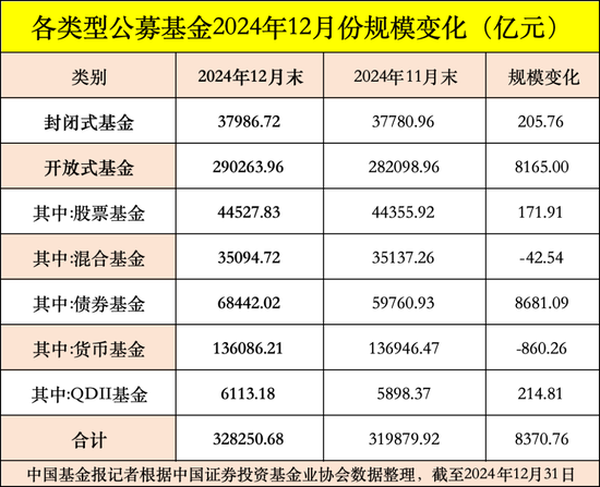 公募基金總規(guī)模達(dá)到32.83萬億元，創(chuàng)出歷史新高