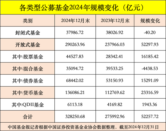 公募基金總規(guī)模達(dá)到32.83萬億元，創(chuàng)出歷史新高