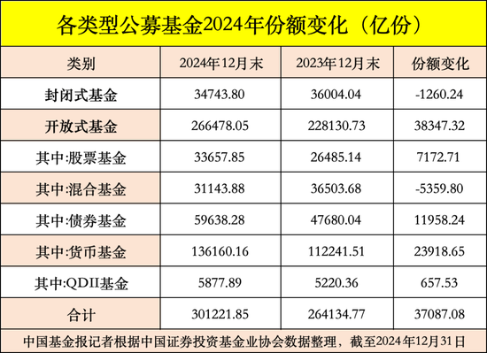 公募基金總規(guī)模達(dá)到32.83萬億元，創(chuàng)出歷史新高