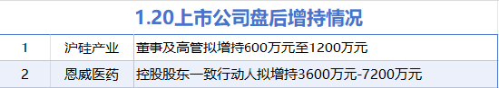 1月20日增減持匯總：恩威醫(yī)藥等2股增持 通富微電等4股減持 這兩家公司承諾2025年不減持（表）