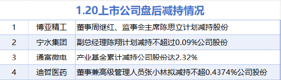 1月20日增減持匯總：恩威醫(yī)藥等2股增持 通富微電等4股減持 這兩家公司承諾2025年不減持（表）