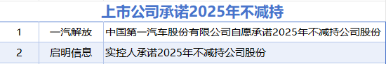 1月20日增減持匯總：恩威醫(yī)藥等2股增持 通富微電等4股減持 這兩家公司承諾2025年不減持（表）