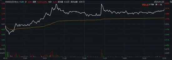 萬科最新公告：將支付利息！今天，多只債券漲超20%觸發(fā)臨停