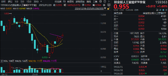 海內(nèi)外需求共振！AI硬件集體走強！創(chuàng)業(yè)板人工智能ETF華寶（159363）收漲1.6%斬獲三連陽，兆龍互連領跑超13%