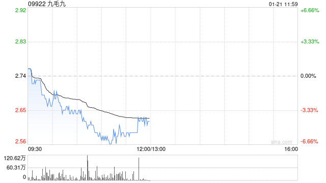 野村：下調(diào)九毛九目標(biāo)價(jià)至2.14港元 評(píng)級(jí)降至“減持”