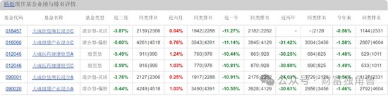 大成基金楊挺旗下基金3年來虧44%，基民抱怨押注醫(yī)藥賽道難見起色