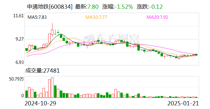 申通地鐵：擬購買地鐵電科15%股權(quán)并實(shí)現(xiàn)并表