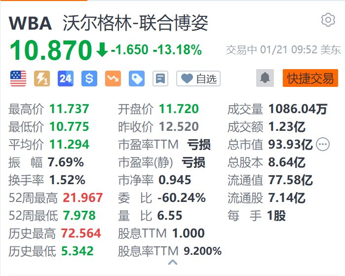 沃爾格林-聯(lián)合博姿跌超13% 遭美國(guó)司法部指控開出數(shù)百萬張非醫(yī)療用途處方