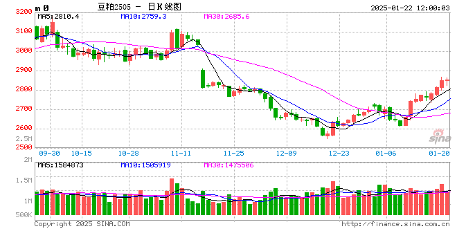 光大期貨農(nóng)產(chǎn)品類日報1.22