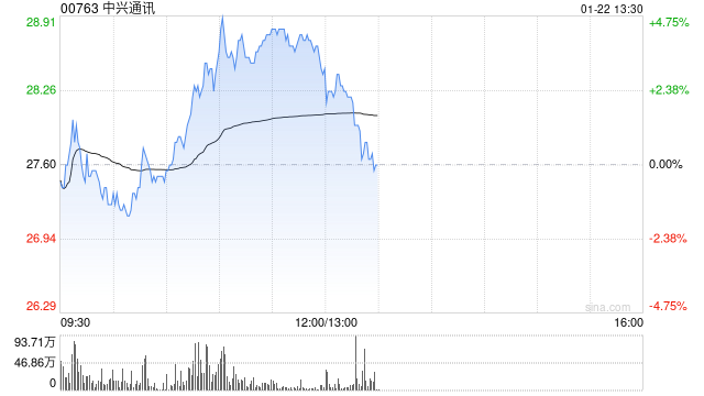 中興通訊早盤漲超4% 12月初至今累計漲幅已超50%