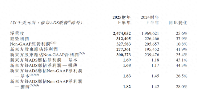 30%跌幅背后：新東方財(cái)報(bào)引發(fā)股價(jià)震蕩 未來(lái)能否扭轉(zhuǎn)？