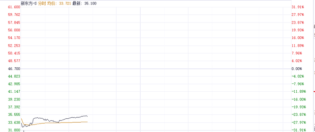 30%跌幅背后：新東方財(cái)報(bào)引發(fā)股價(jià)震蕩 未來(lái)能否扭轉(zhuǎn)？