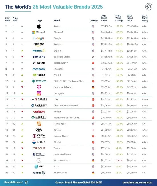 2025年Brand Finance全球500強榜單發(fā)布：中國中鐵位列第114位